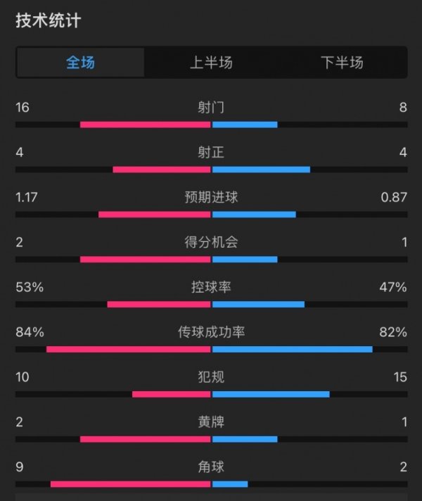 九游体育app娱乐曼联射门、角球数据占优-九游体育「NineGame Sports」官方网站
