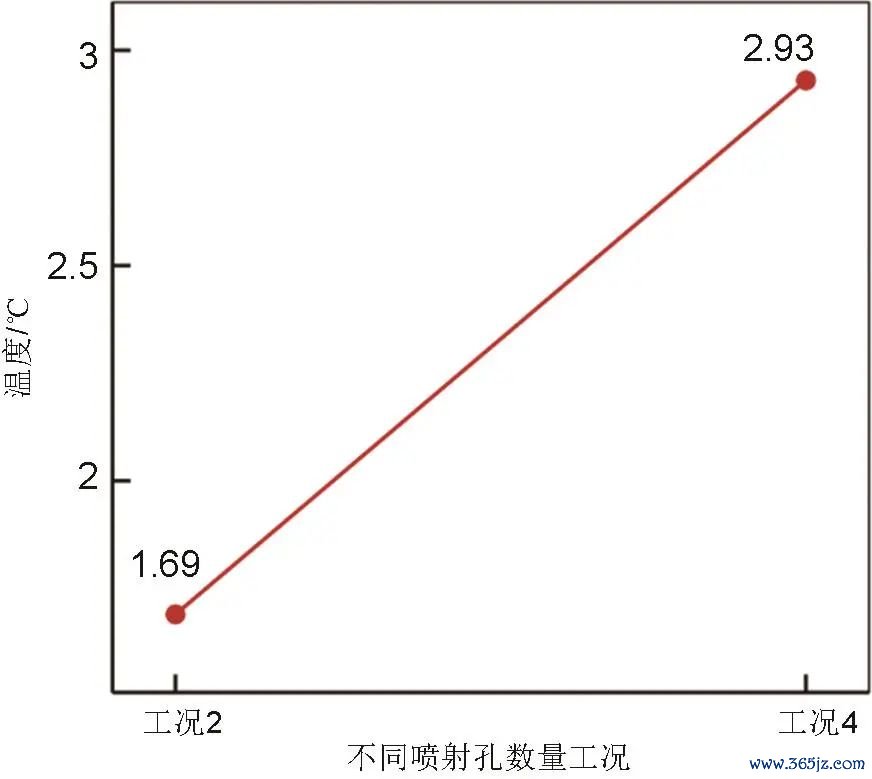 图16   不同喷射孔数目下电板包顶面最大温度差