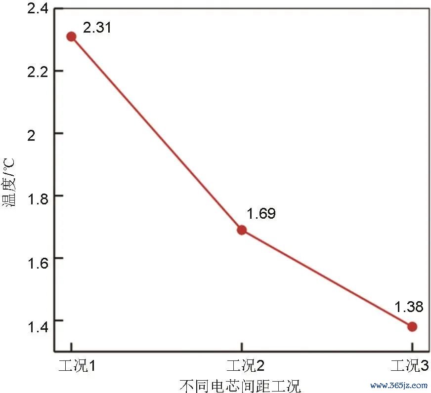 图11   不同电芯间距下电板包顶面最大温差