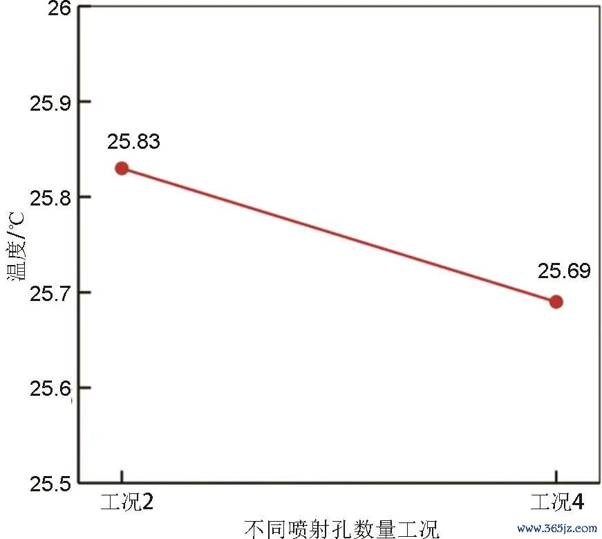 图15   不同喷射孔数目下电板包顶面最高温度